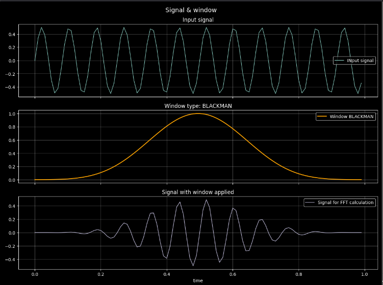 Signal with Blackman - Harrins 4-term window