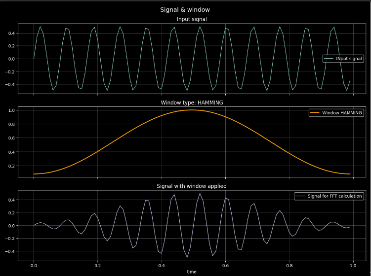 Signal with Hamming window