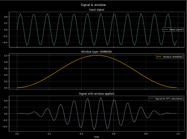 Signal with Hanning window
