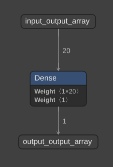 Graph result of analysis
